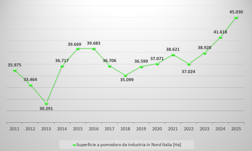 Superfici-Nord-Italia-trend