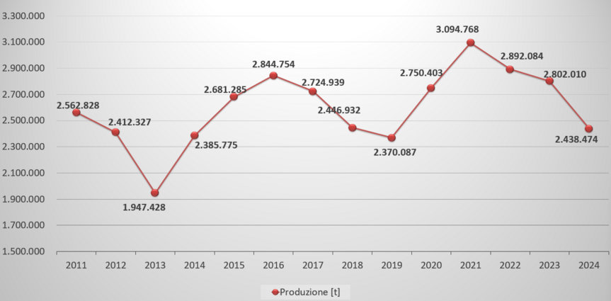 Produzioni-Nord-Italia-trend